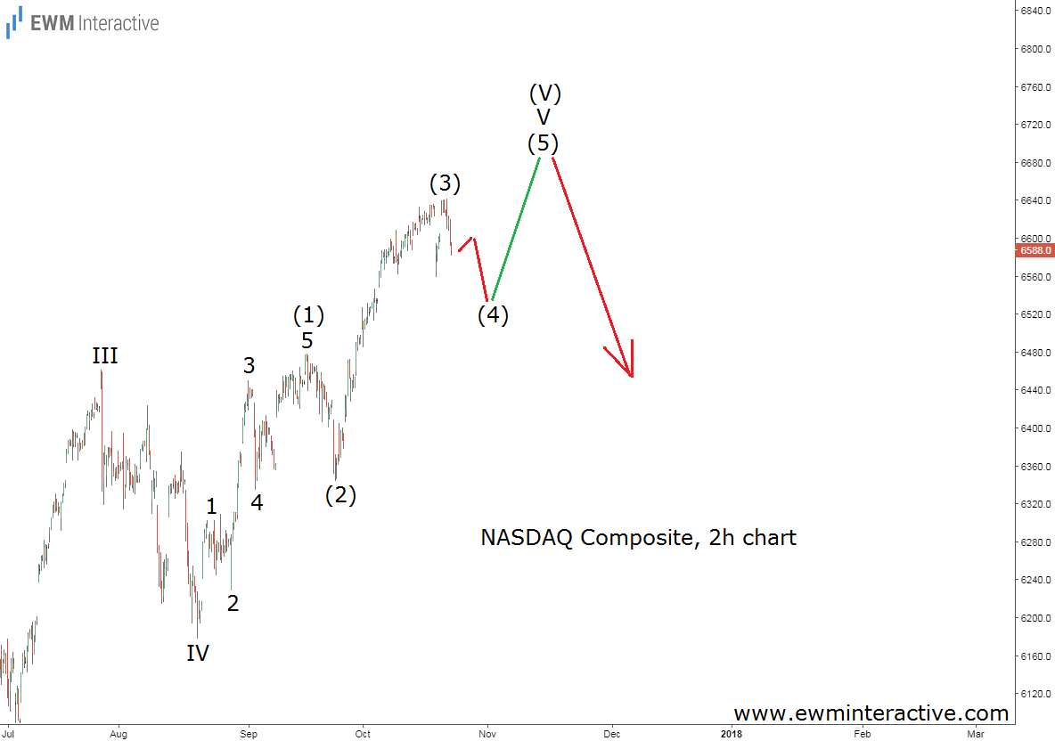 Nasdaq Compsite 2 Hour Chart Chart