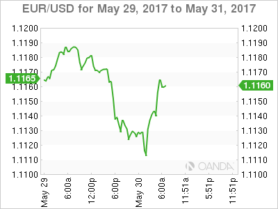 EUR/USD for May 29, 2017- May 31, 2017