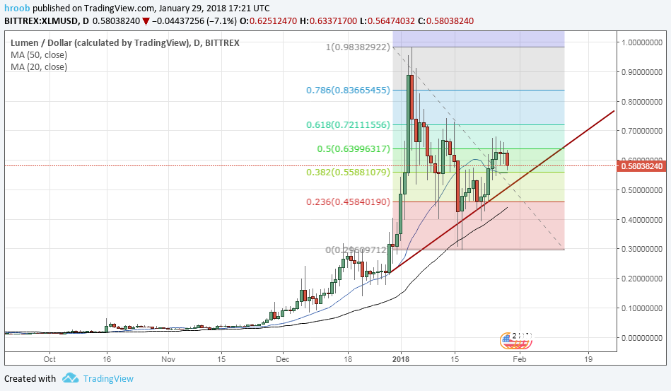 Stellar chart