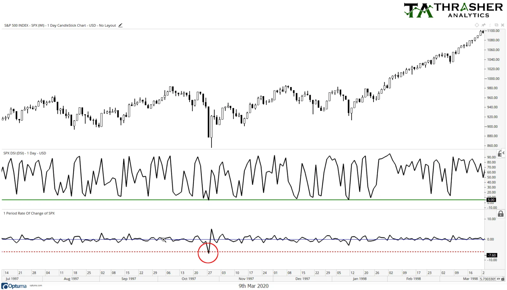 S&P 500: 1997