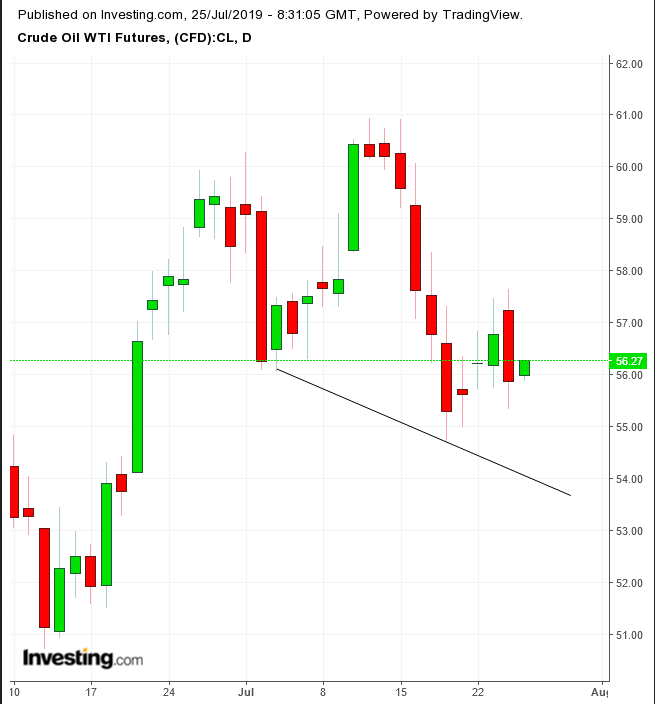 WTI Daily Chart