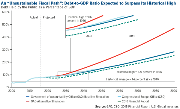 Debt To GDP Ratio Expected To Surpass Historical High