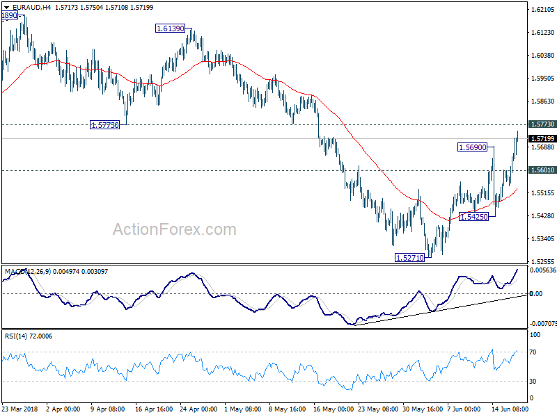 EUR/AUD 4 Hour Chart