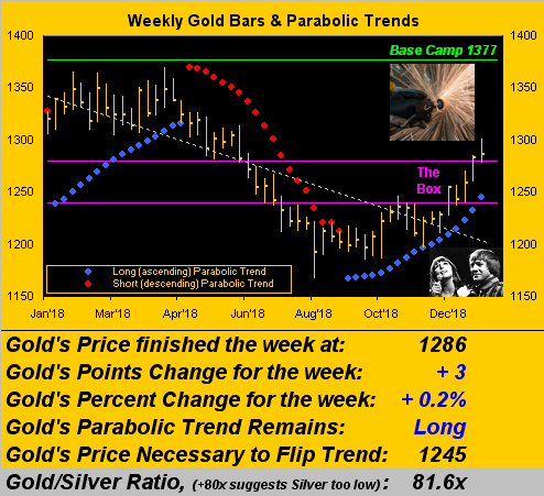 Errkly Gold Bars & Parabolic Trends