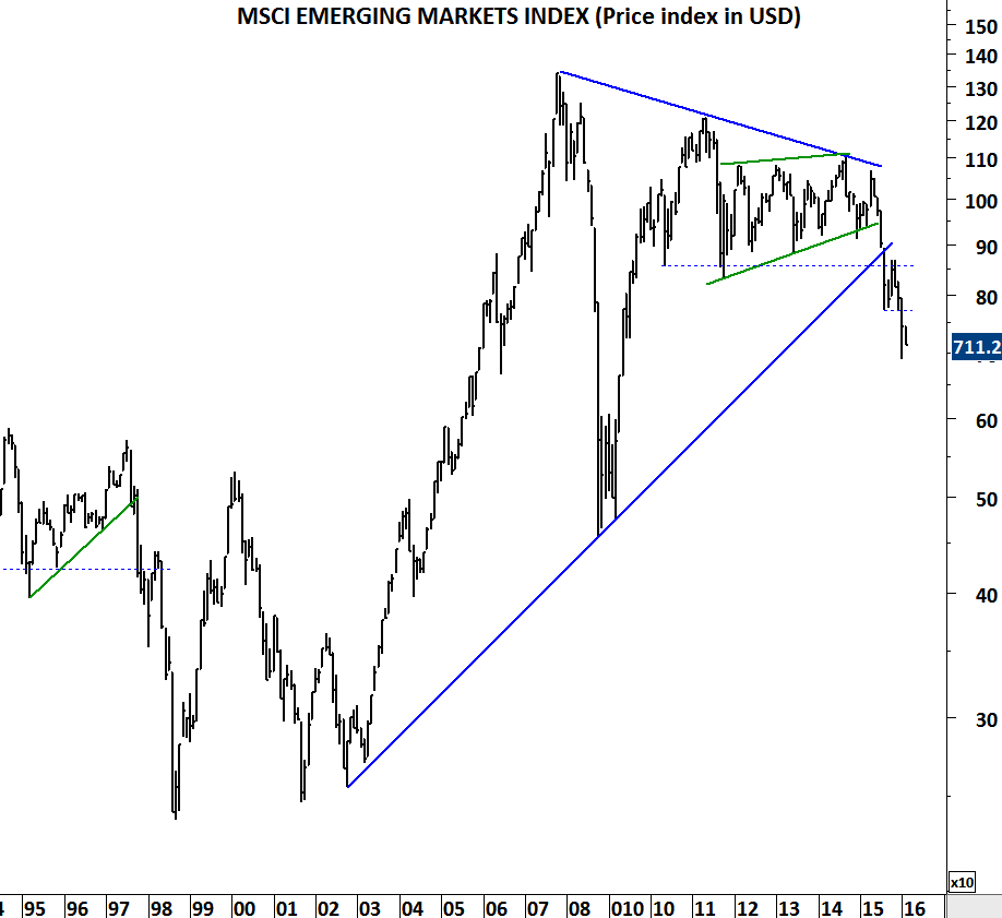 MSCI Emerging Markets Chart