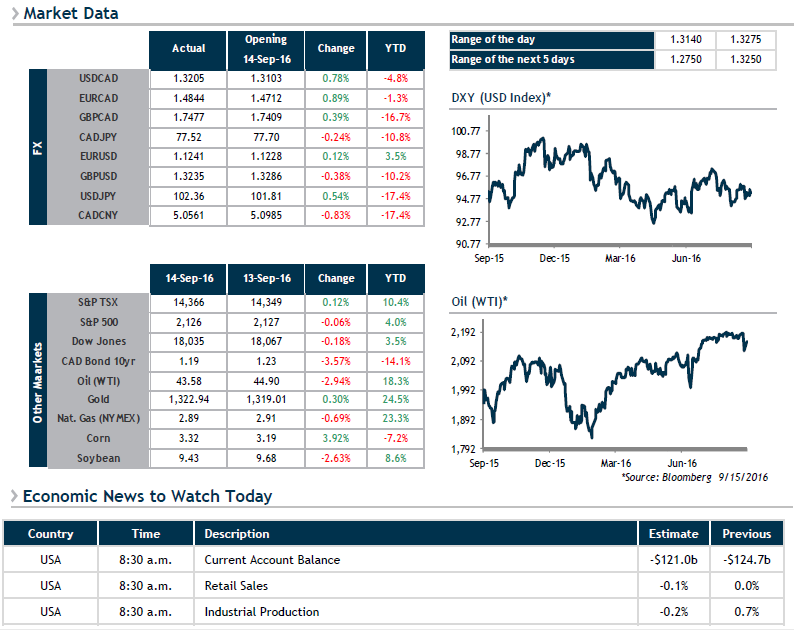 Market Data