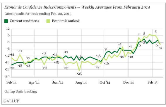 Economic Confidence Index Components
