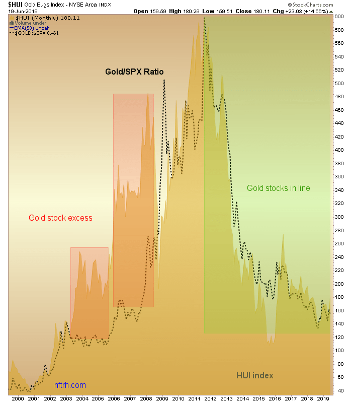 Monthly Gold Bugs Index