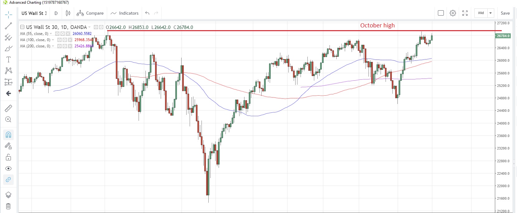 US30USD Daily Chart