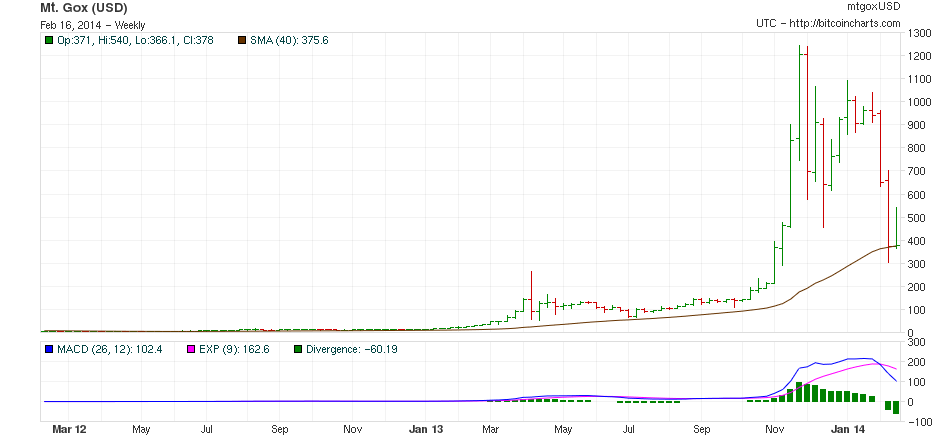 Bitcoin