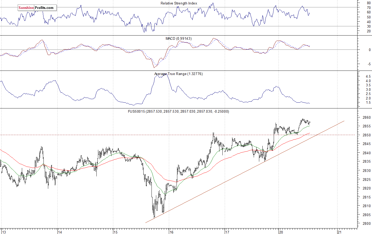 S&P 500 futures contract - S&P 500 index chart