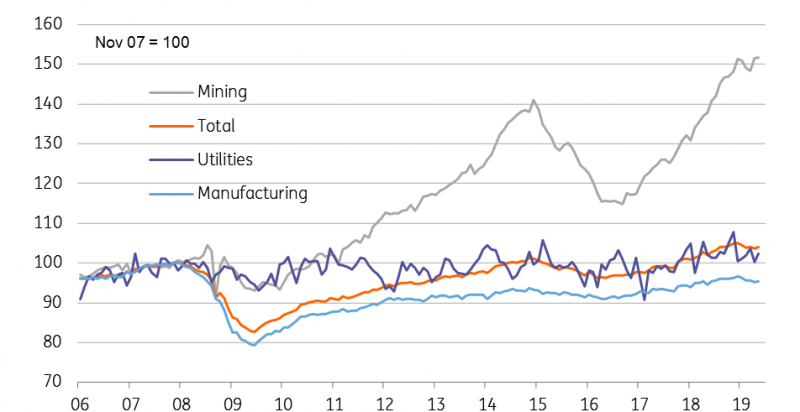 Industrial Output Levels Versus 2007 Peak