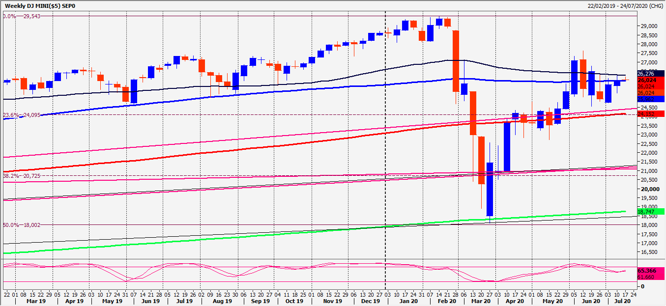 Emini Dow Jones Chart