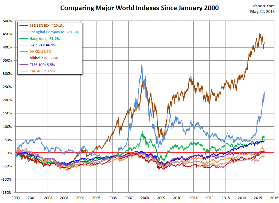 World Indexes since 2000