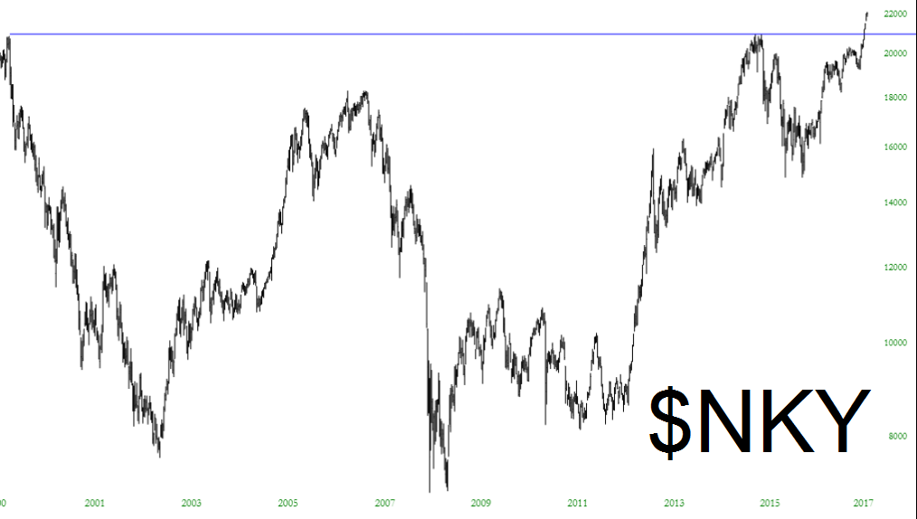 NKY Chart