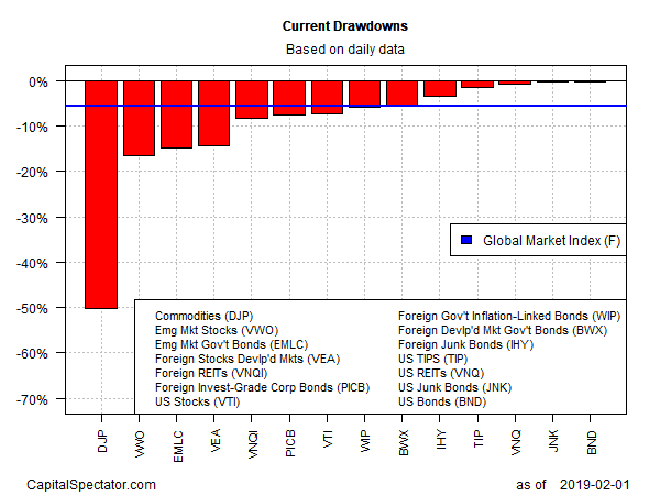 Current Drawdowns