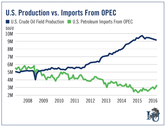 US Prodution Vs Import From Opec