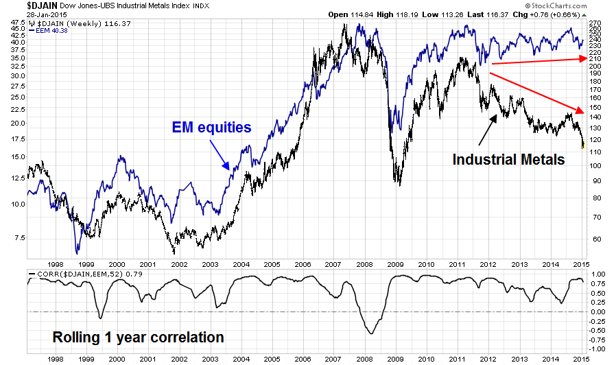 EM Equities vs Industrial Metals Weekly 1998-Present