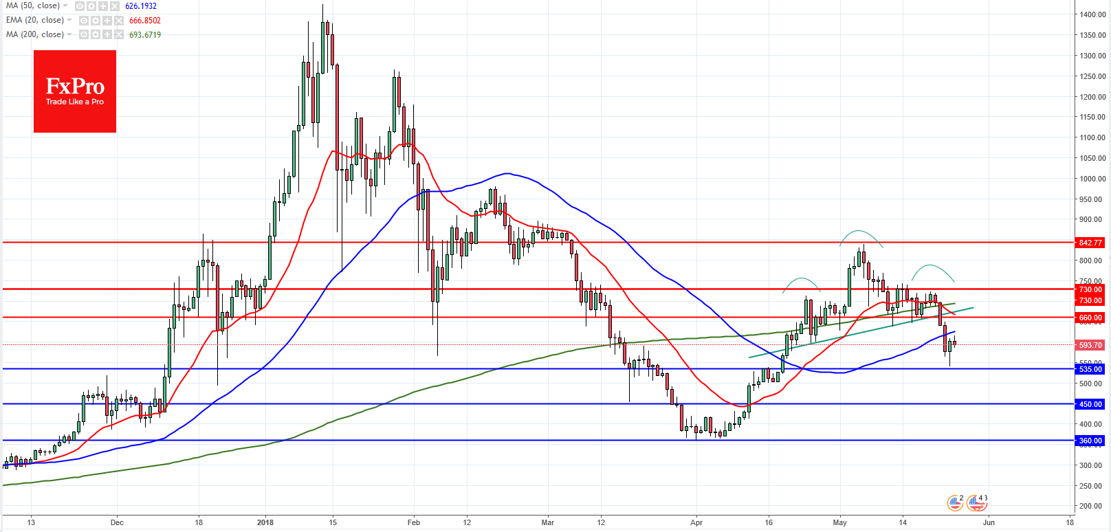 eth usd investing