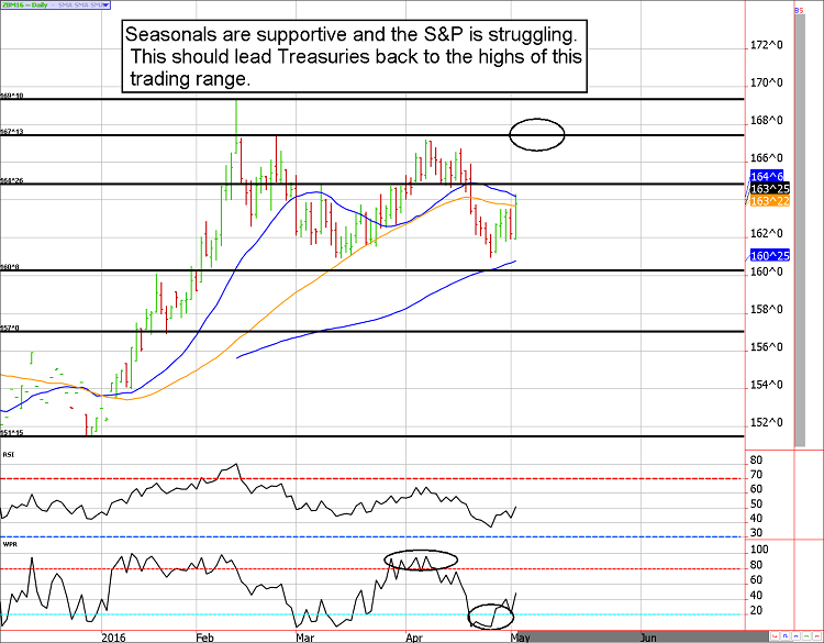 30 Year Bond Futures Daily Chart