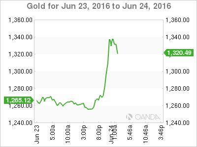 Gold For June 23 To June 24 2016
