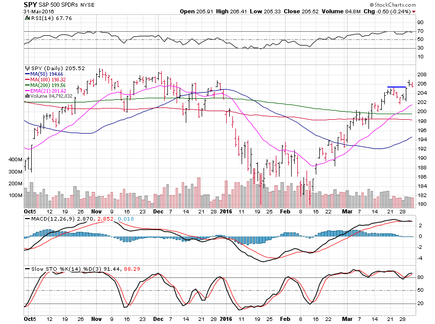 SPY Daily Chart