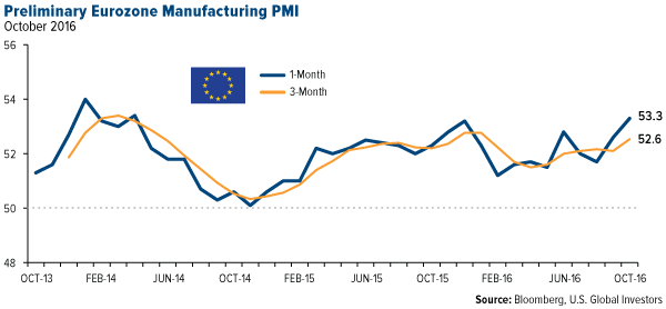 Premilimary Eurozone Manufacturing PMI 2013-2016