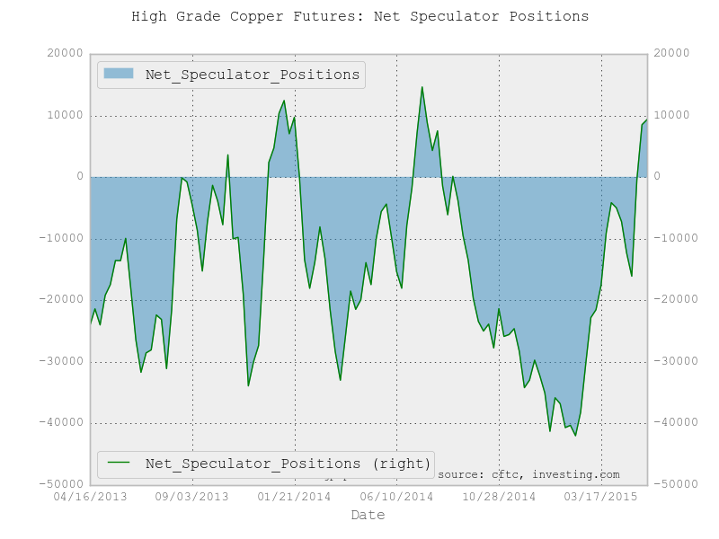Copper Speculator Chart