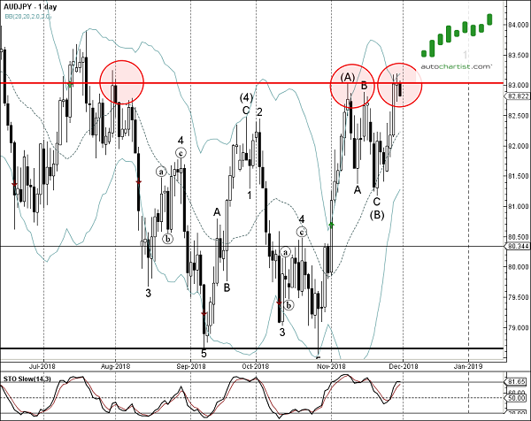 Daily AUD/JPY