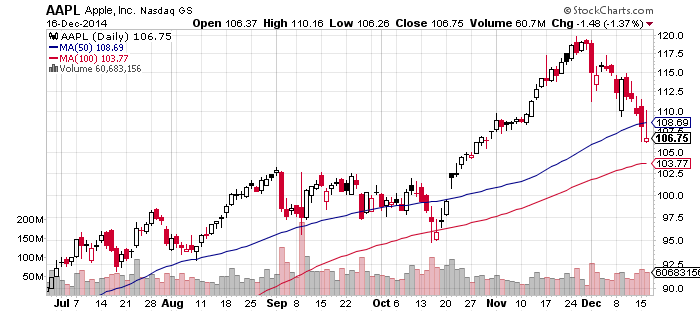 AAPL Chart