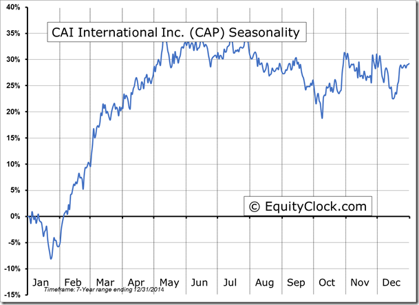 CAP  Seasonality chart
