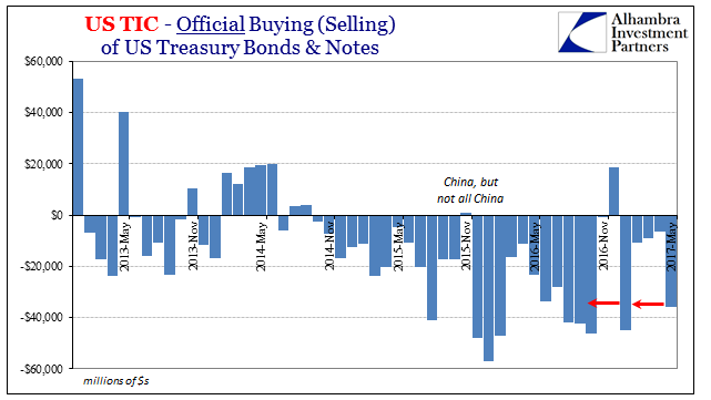 US TIC Official Buying Selling