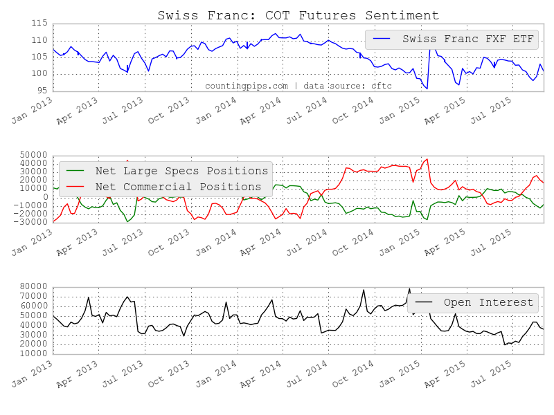 CHF COT Chart