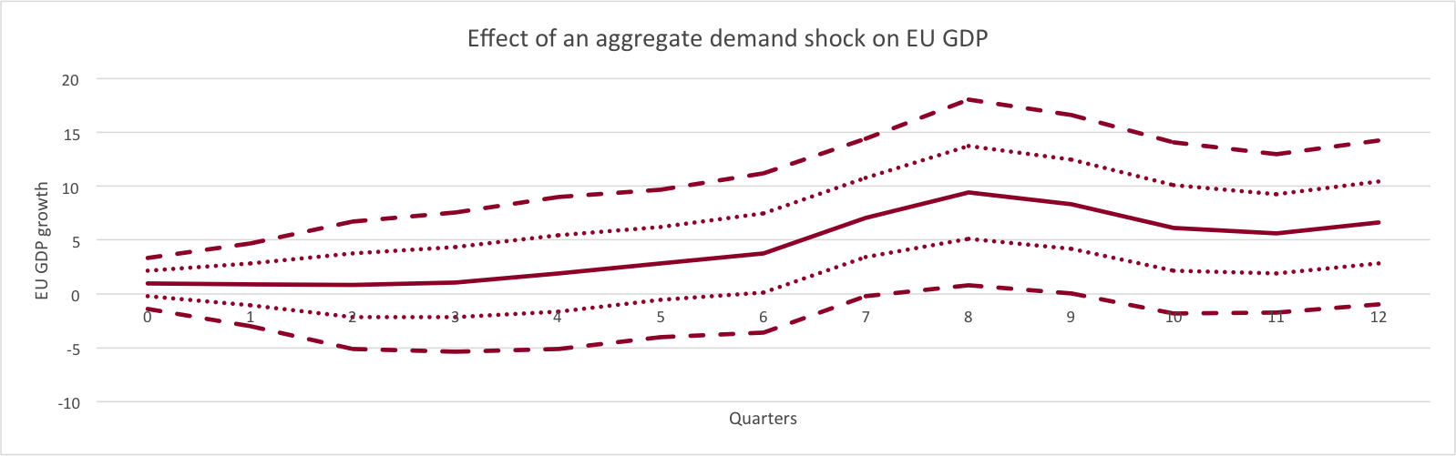 Effect of an Aggregate Demand Shock on EU GDP