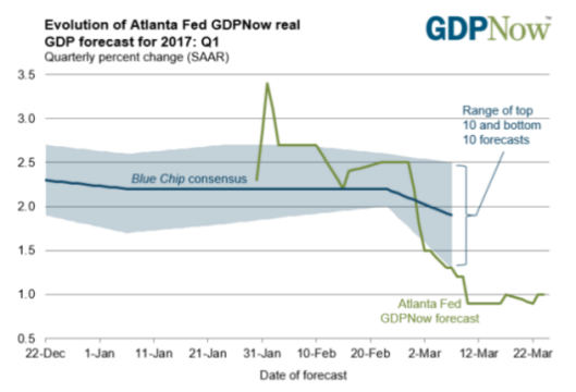 Evolution Of Atlanta Fed GDPNow Real GDP Forecast For 2017:Q1