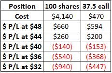 Expected $ P/L At End Of July