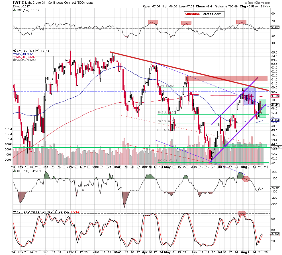 Daily Crude Oil