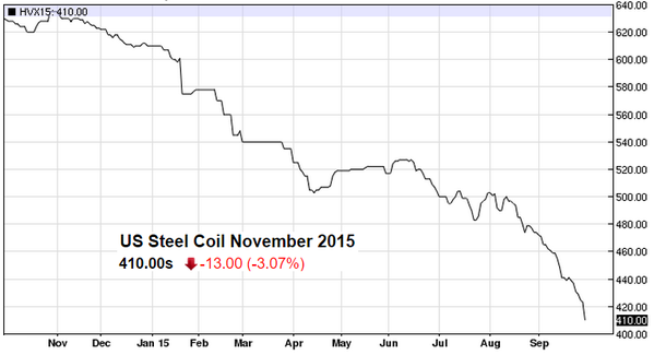 US Steel Price Decline