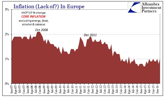 Inflation in Europe Core