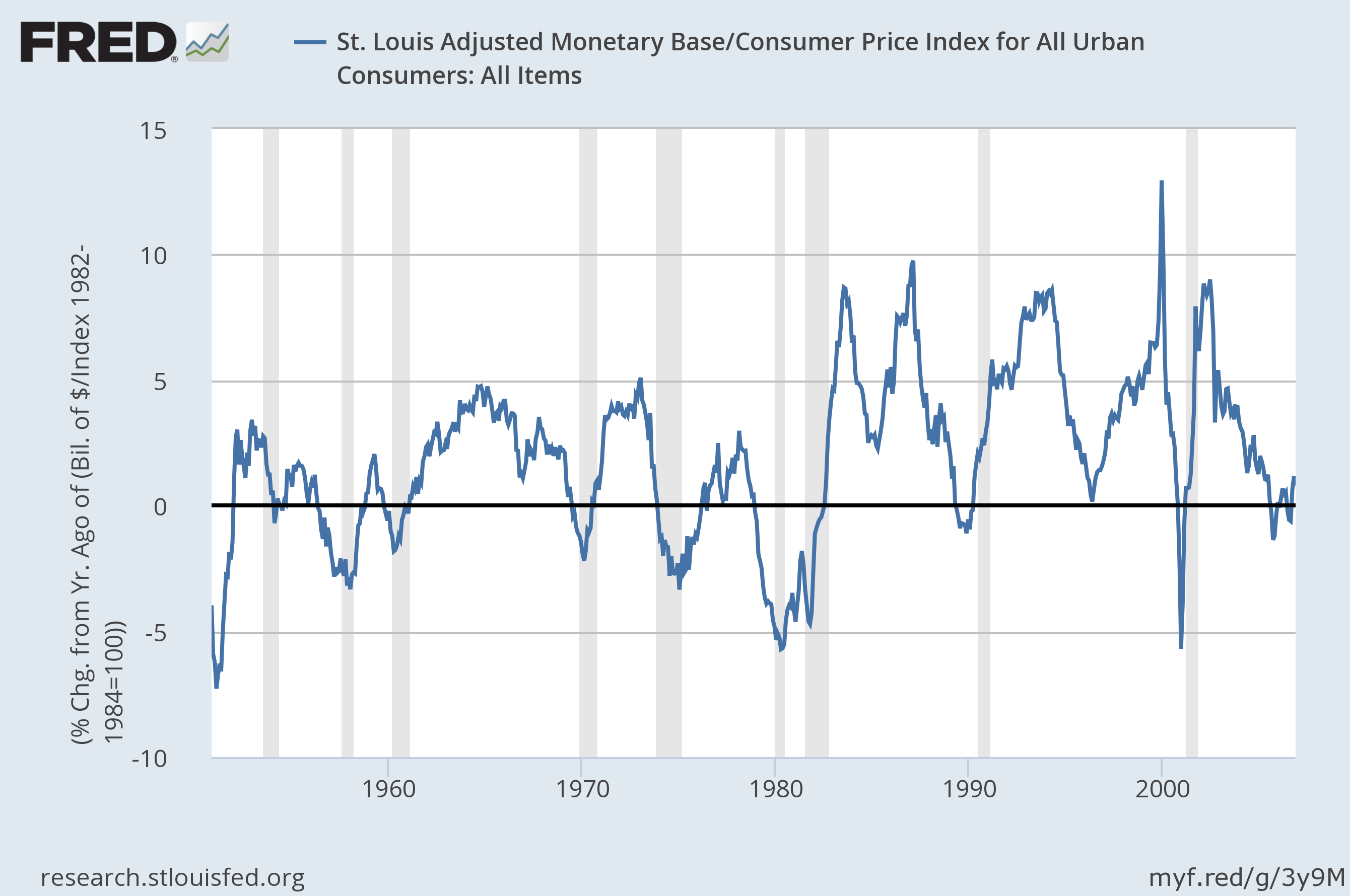 Adjusted Monetary Base:CPI for All Urban Consumers 1950-2016