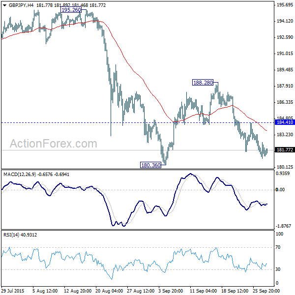 GBP/JPY H4