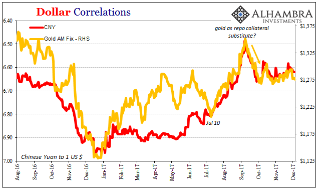 Dollar Correlations