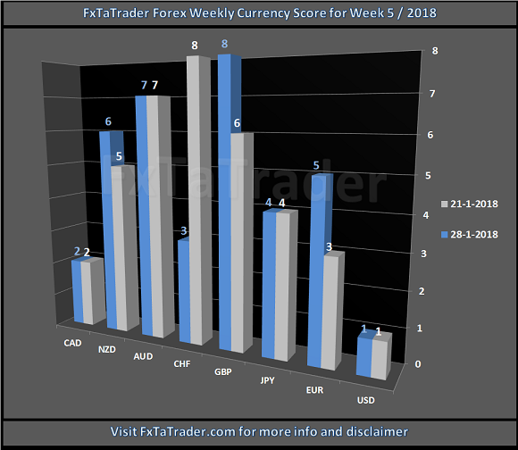 Forex Weekly Currency Score For Week 5/2018