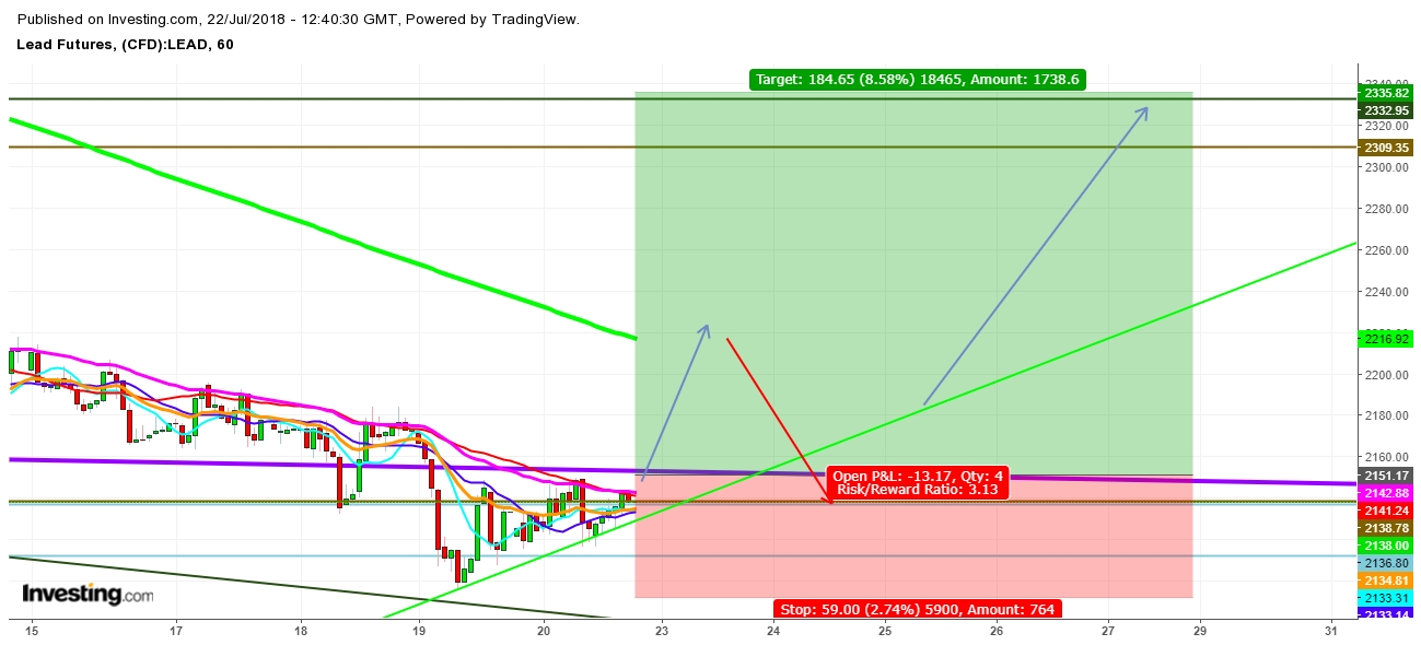 Lead Futures 1 Hr. Chart - Expected Trading Zones For The Week Of July 22nd, 20118