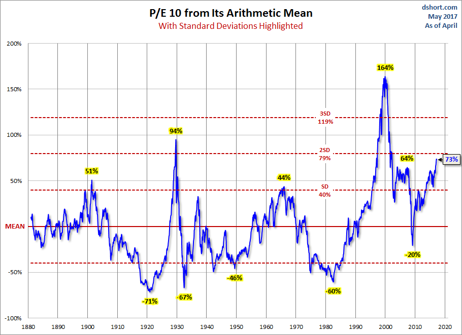 P/E 10 From Its Arithmetic Means