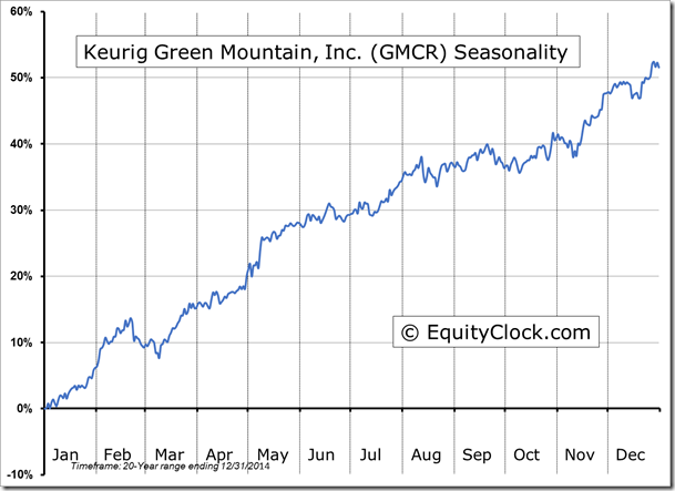 GMCR Seasonality Chart