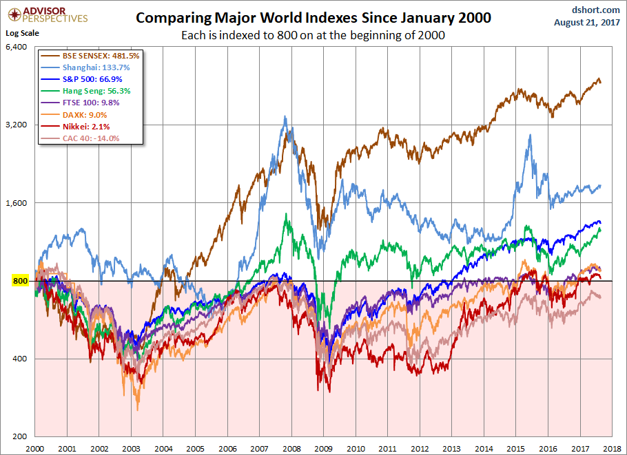 World Markets Since 2000