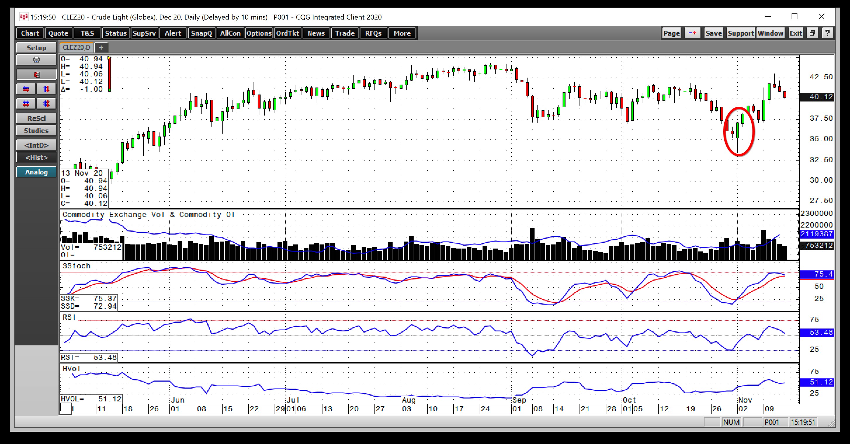 Light Crude Oil Futures Daily Chart.