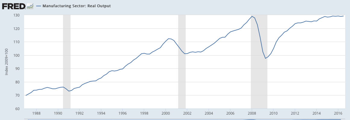 Manufacturing Sector Real Output