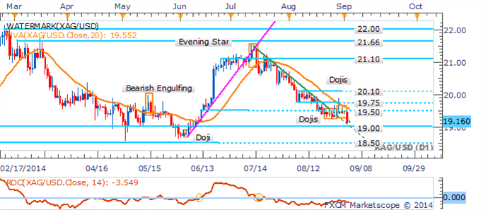 Silver Daily Chart